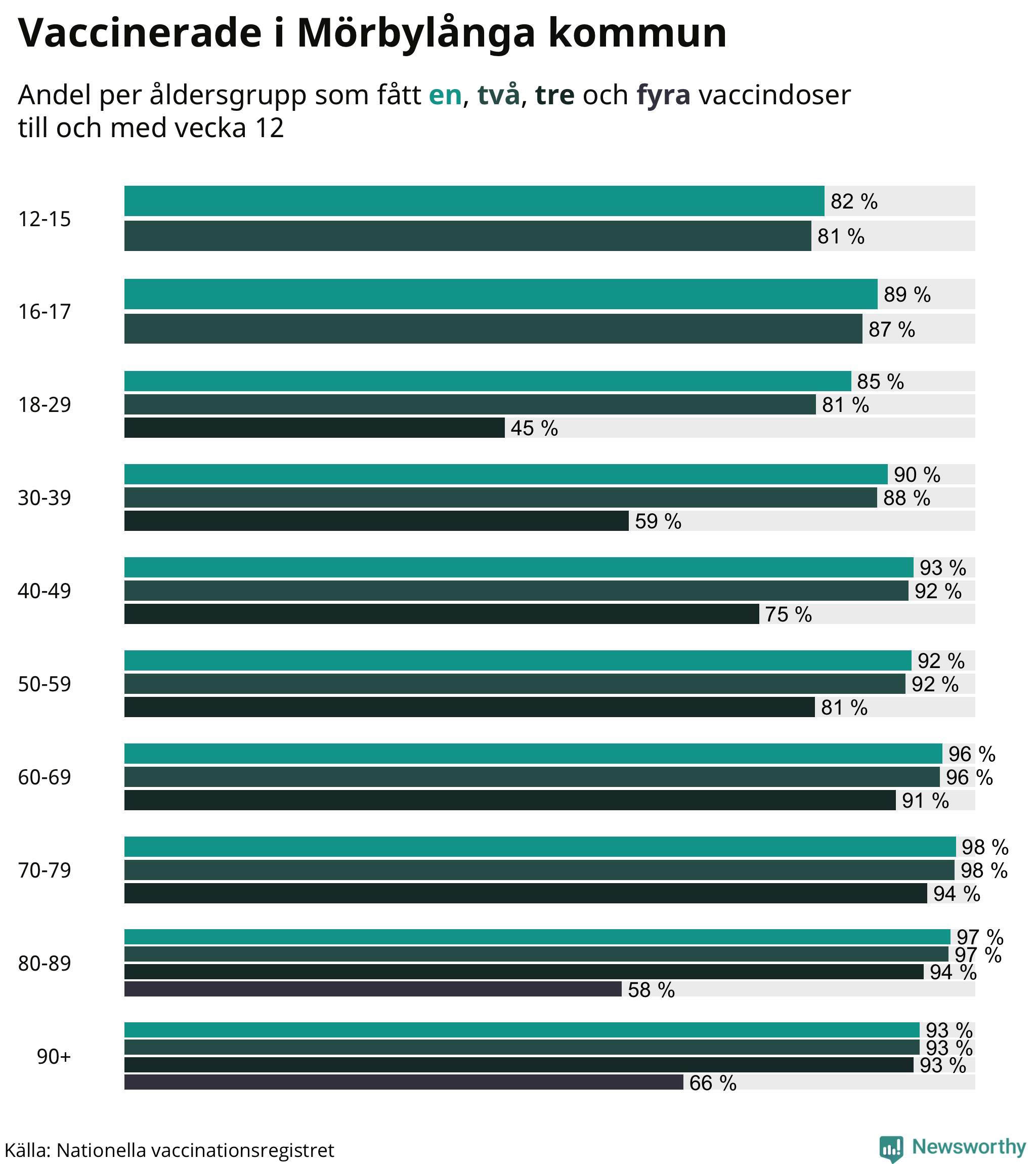 Graf över vaccinerade per åldersgrupp